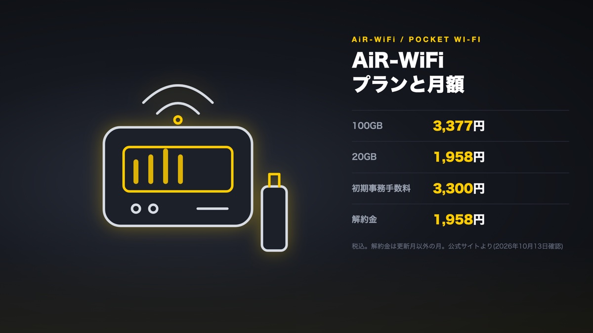 AiR-WiFiのプランと月額、初期事務手数料、解約金をまとめた図