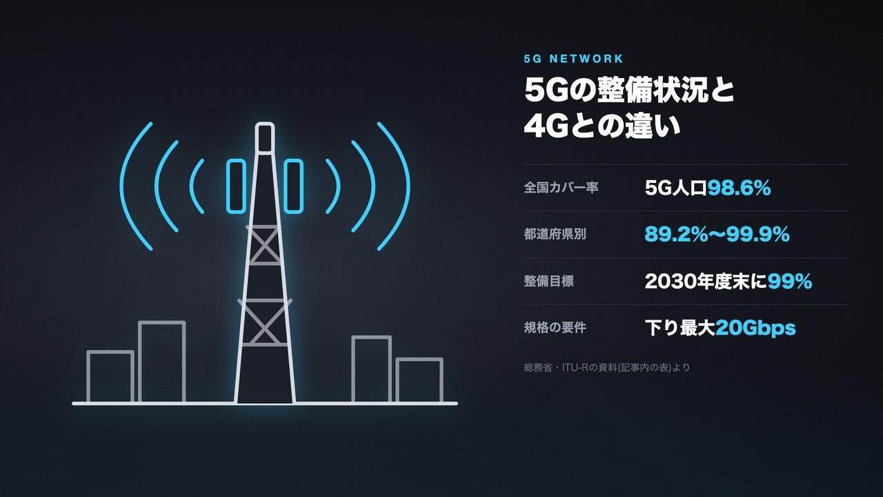 5Gの整備状況と4Gとの違いの図