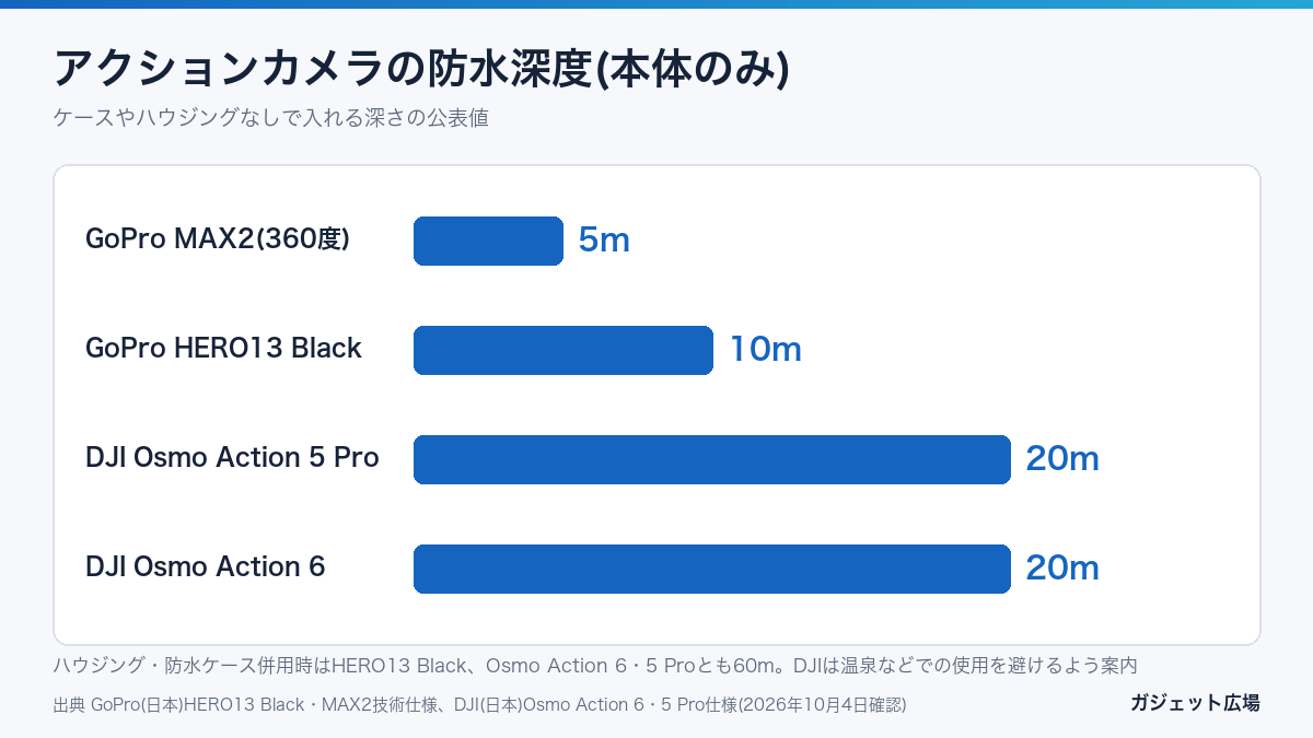 アクションカメラの本体のみの防水深度 GoPro MAX2 5m HERO13 Black 10m Osmo Action 5 Pro 20m Osmo Action 6 20m