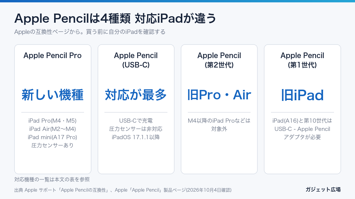 Apple Pencilの4種類と対応iPad Pro USB-C 第2世代 第1世代