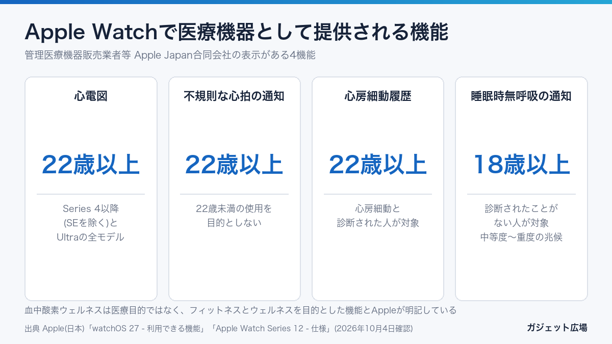 Apple Watchの医療機器機能 心電図 不規則な心拍の通知 心房細動履歴 睡眠時無呼吸の通知と対象年齢