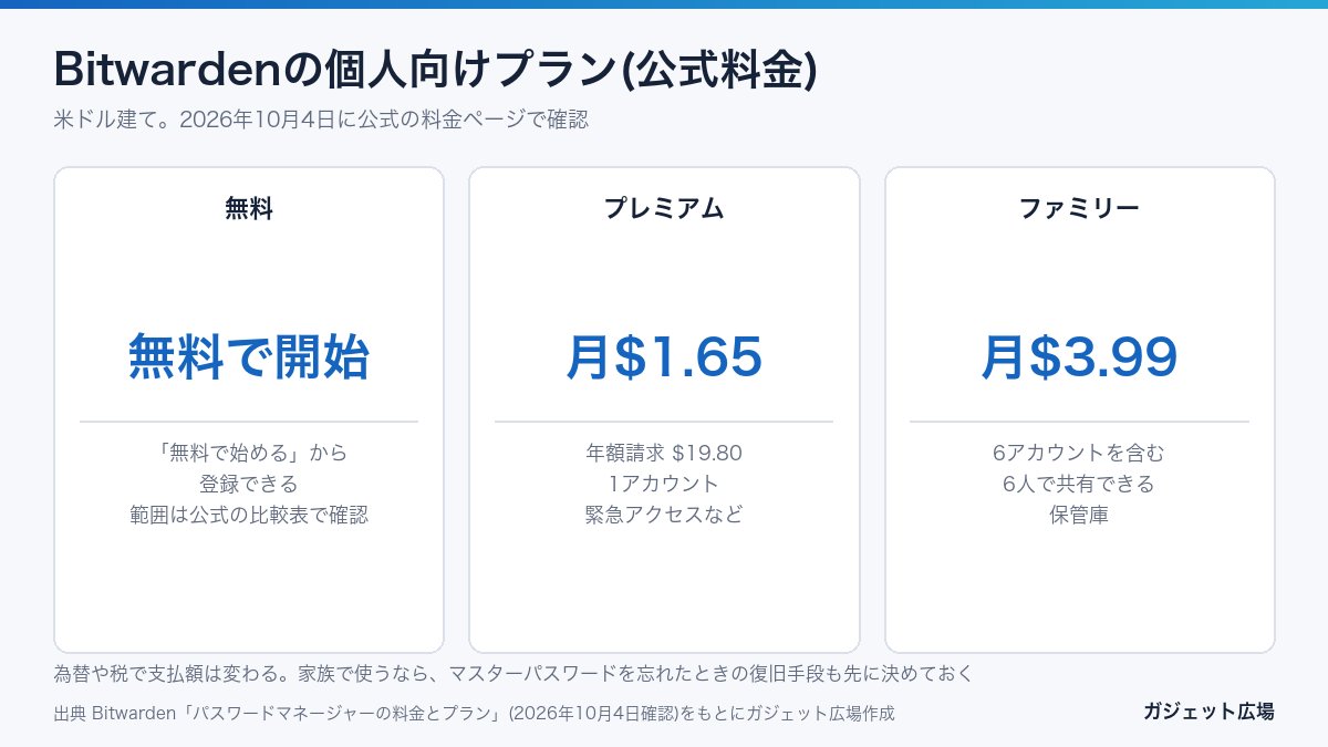 Bitwardenの個人向けプラン 無料 プレミアム月1.65ドル ファミリー月3.99ドル
