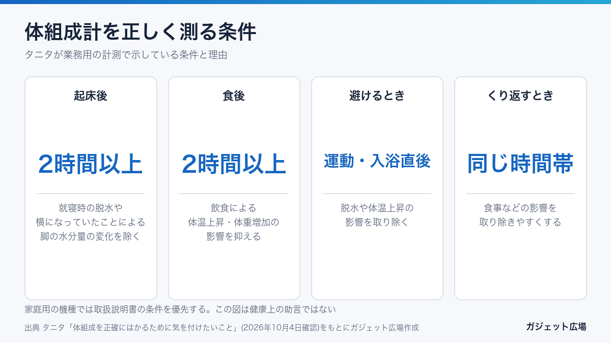 体組成計を正しく測る条件 起床後2時間以上 食後2時間以上 運動・入浴直後を避ける 同じ時間帯