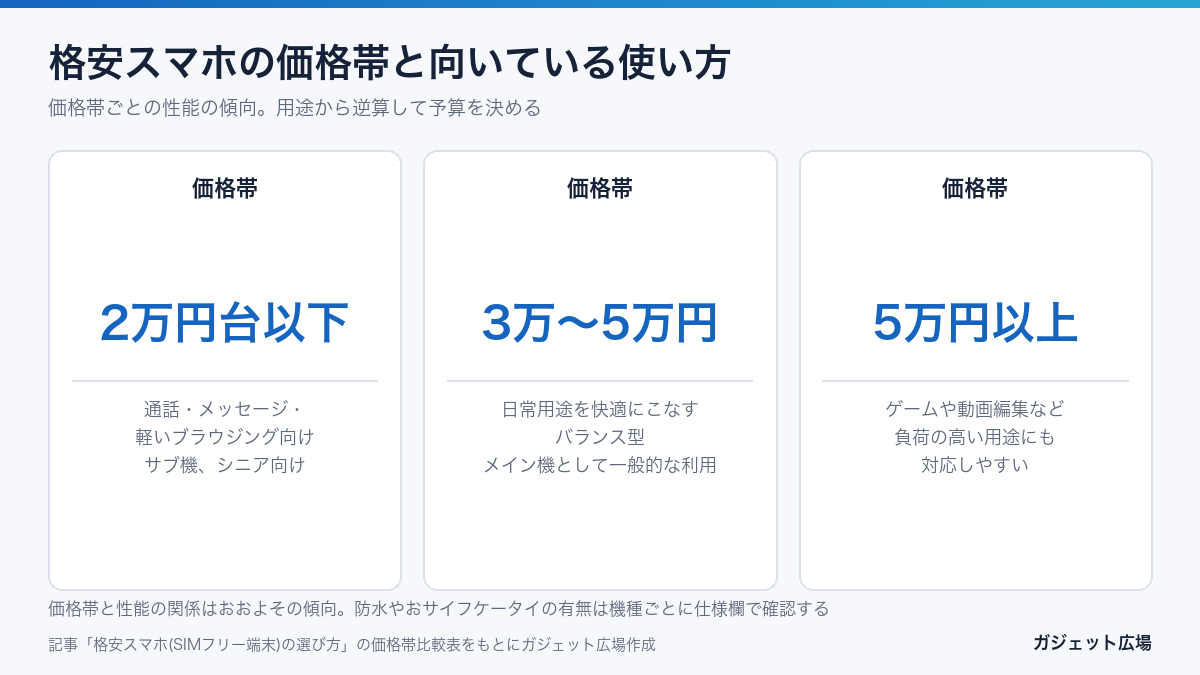 格安スマホの価格帯と向いている使い方 2万円台以下 3万〜5万円 5万円以上