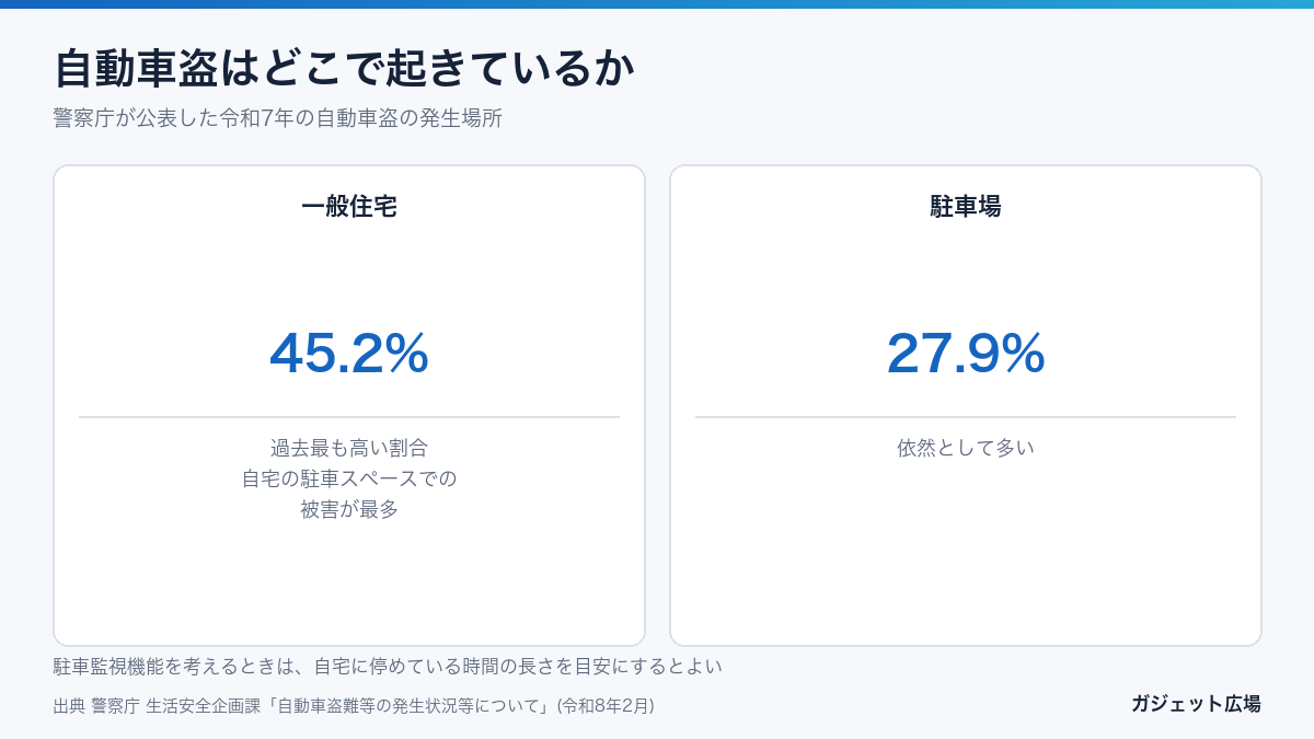令和7年の自動車盗の発生場所 一般住宅45.2% 駐車場27.9%