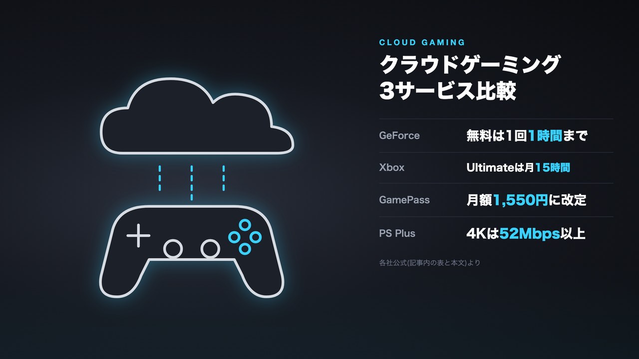 クラウドゲーミング3サービス比較の図