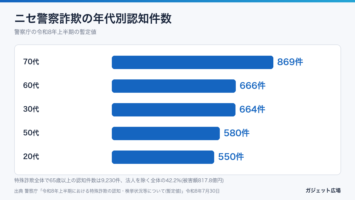 ニセ警察詐欺の年代別認知件数 令和8年上半期 70代869件 60代666件