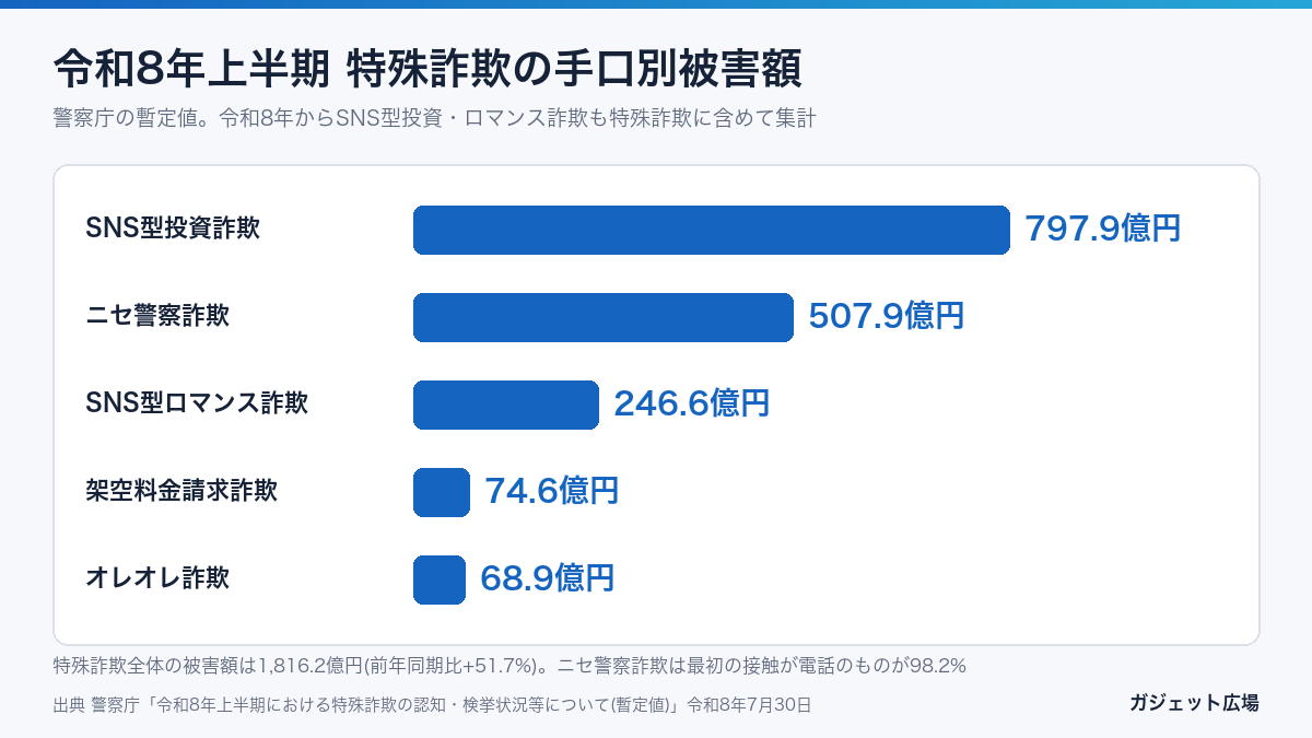 令和8年上半期の特殊詐欺の手口別被害額