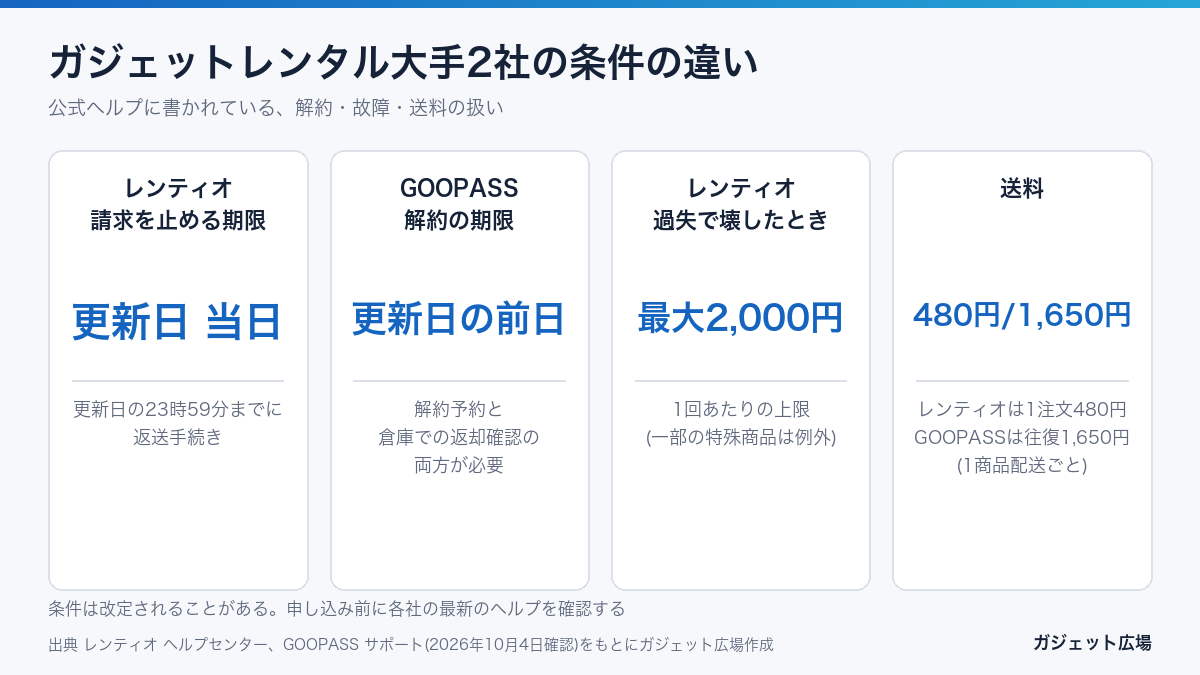 レンティオとGOOPASSの解約期限 破損時の負担 送料の違い