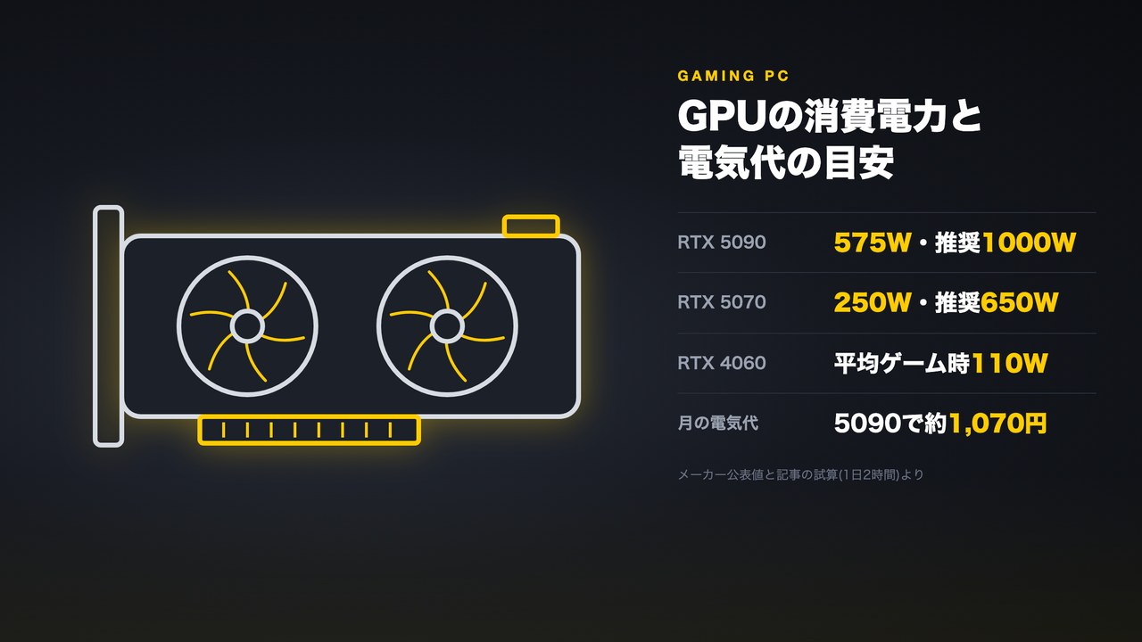 GPUの消費電力と電気代の目安の図