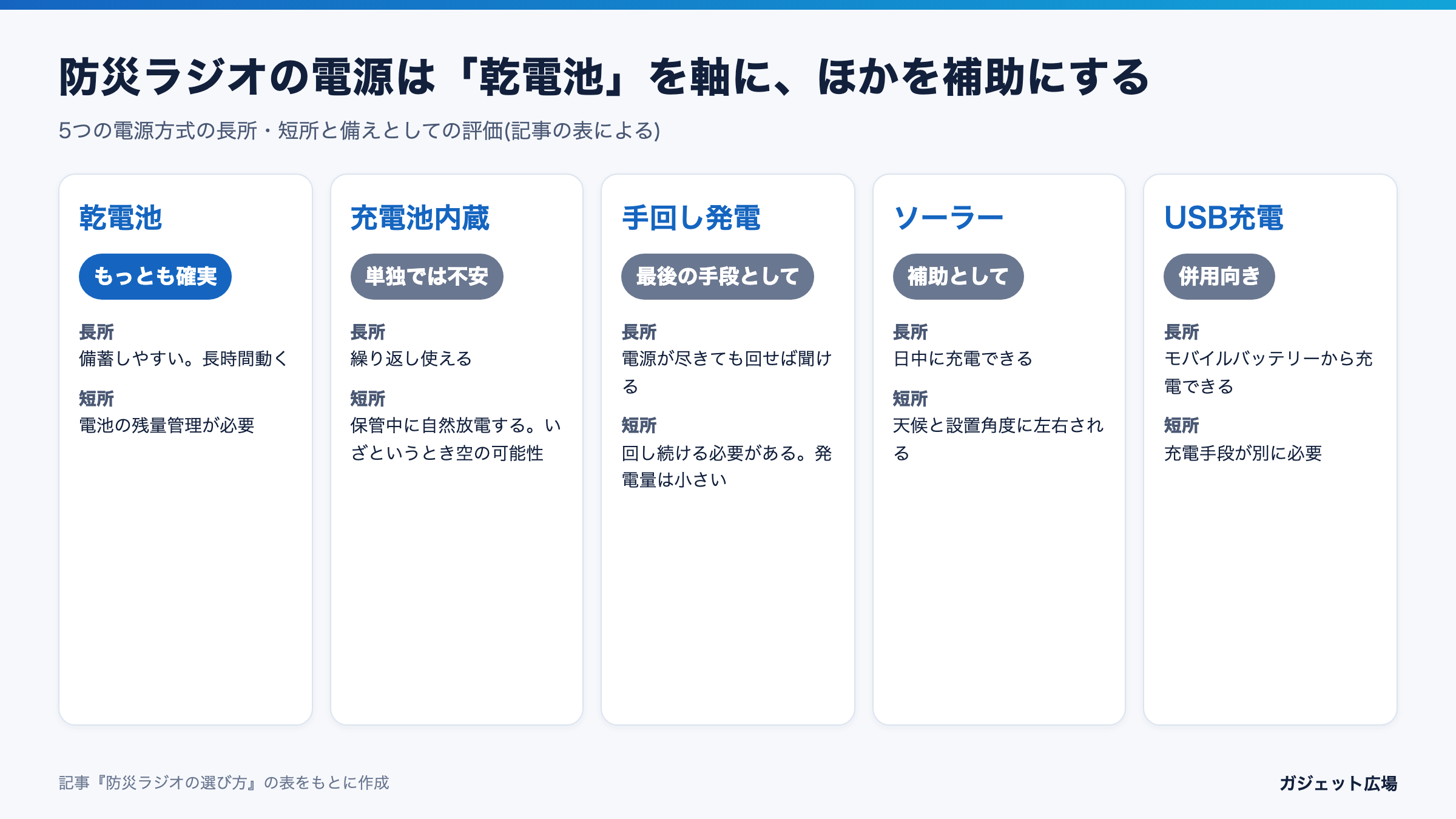 防災ラジオの電源方式5種類(乾電池・充電池内蔵・手回し発電・ソーラー・USB充電)の長所と短所、備えとしての評価をまとめた図