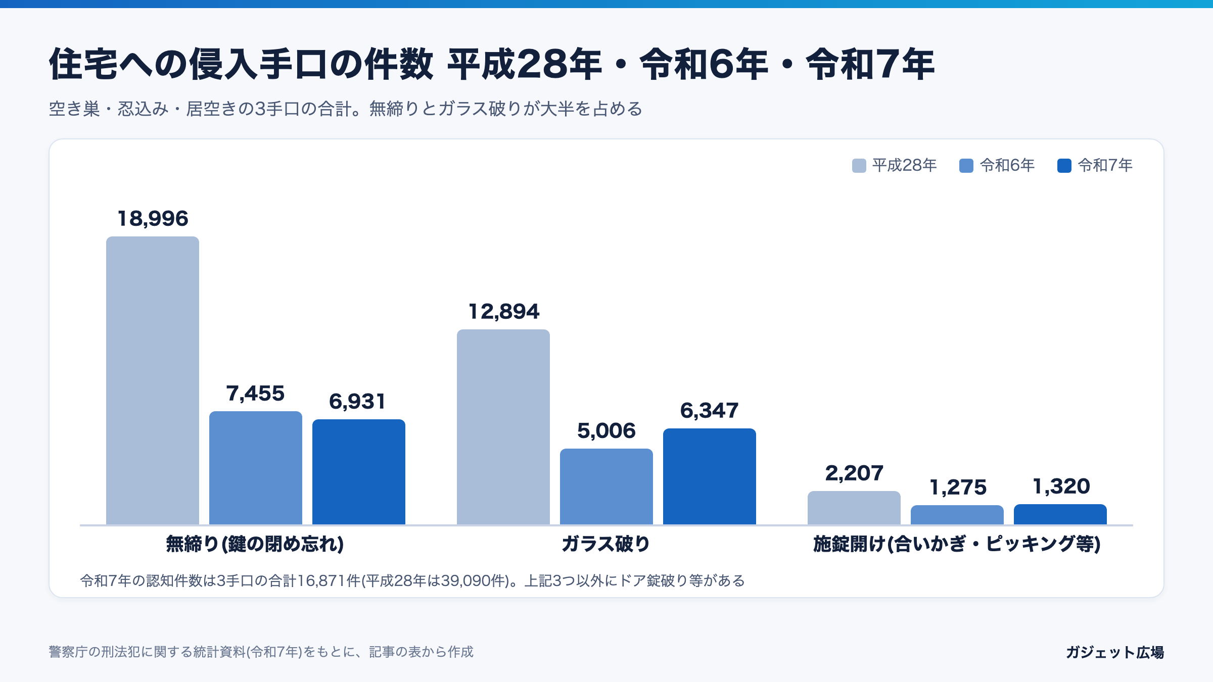 住宅への侵入手口(無締り・ガラス破り・施錠開け)の認知件数を平成28年・令和6年・令和7年で比べた棒グラフ。無締りは18,996件から6,931件、ガラス破りは12,894件から6,347件