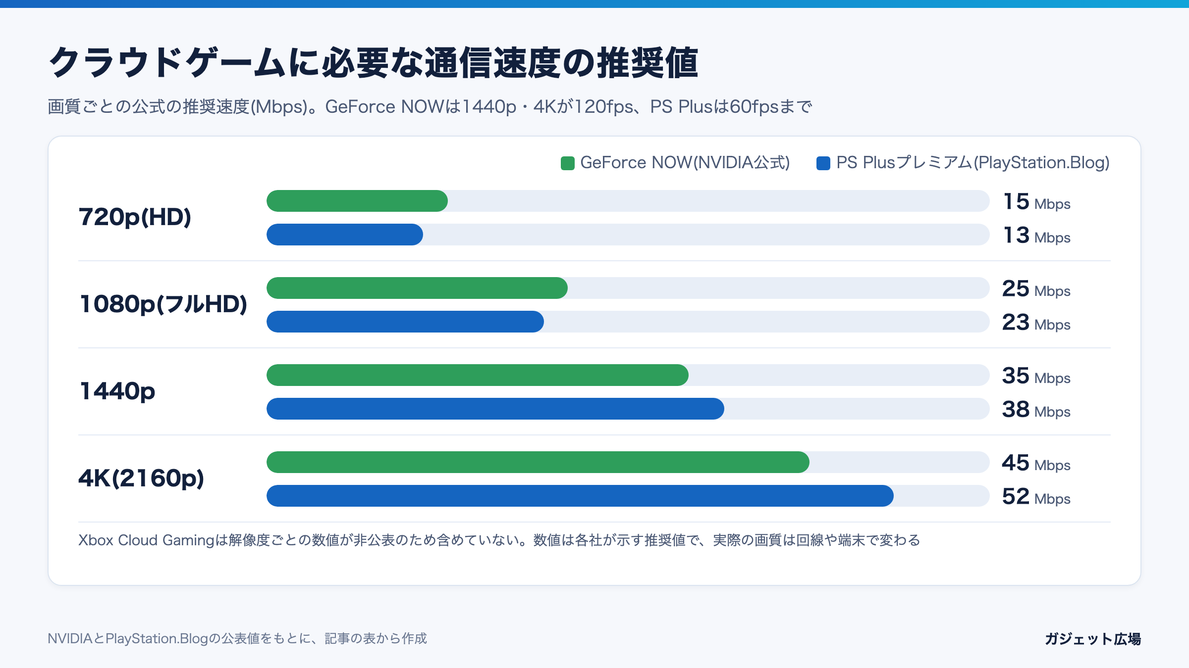 GeForce NOWとPS Plusプレミアムの推奨通信速度を画質別に比べた棒グラフ。720pは15と13Mbps、4Kは45と52Mbps