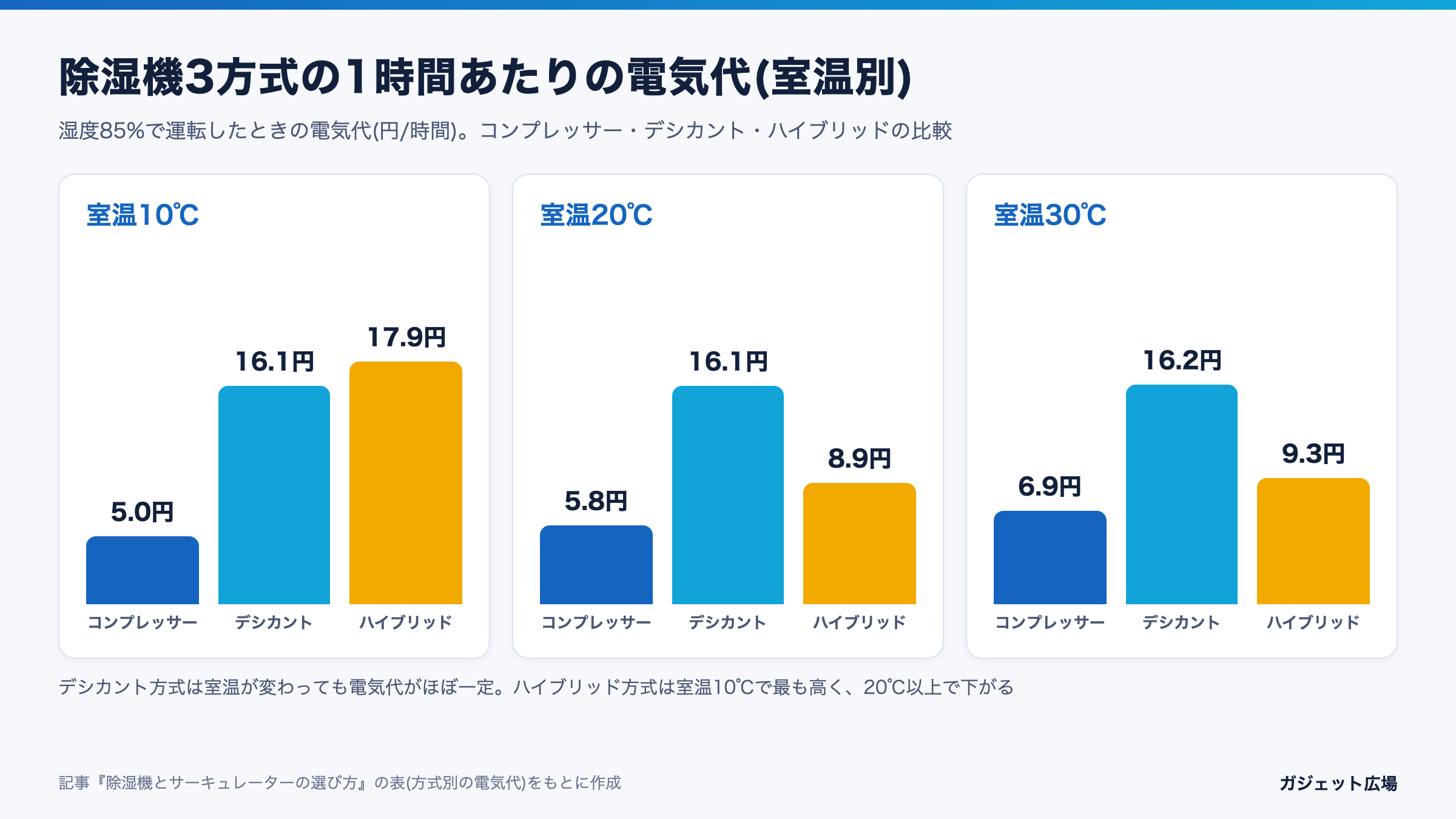 除湿機3方式(コンプレッサー・デシカント・ハイブリッド)の1時間あたりの電気代を室温10・20・30℃で比べた棒グラフ