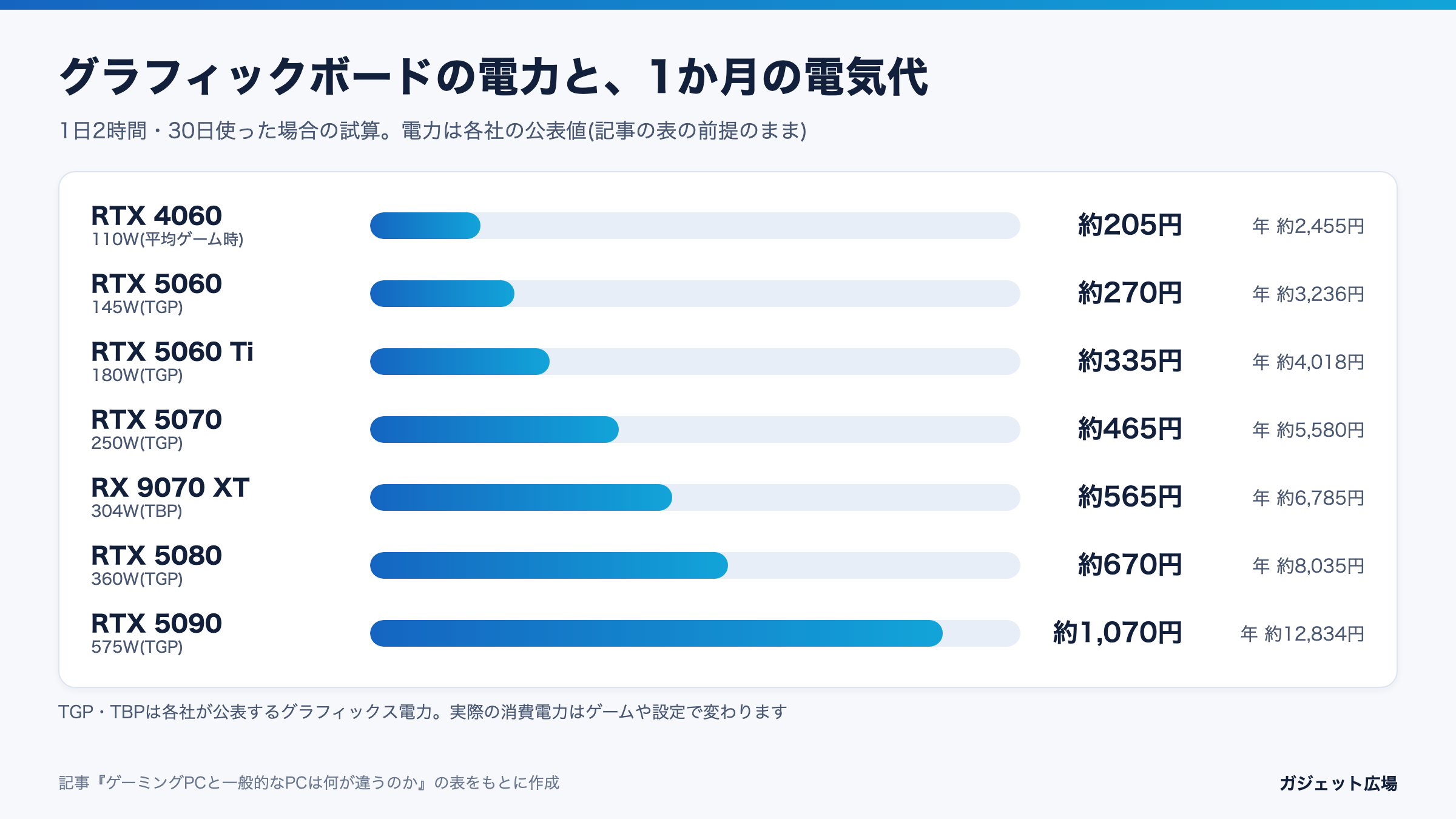 グラフィックボード7種の1か月の電気代の試算(1日2時間・30日)を比べた棒グラフ。RTX 4060が約205円、RTX 5090が約1,070円