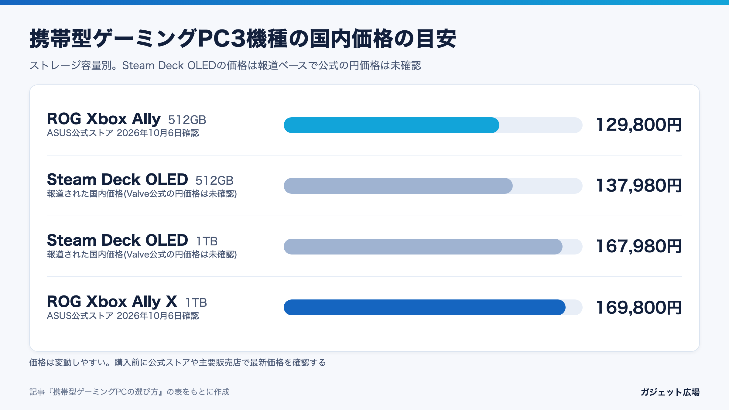 Steam Deck OLEDとROG Xbox Ally・Ally Xの国内価格の目安を比べた棒グラフ。Ally 512GBが129,800円、Ally X 1TBが169,800円