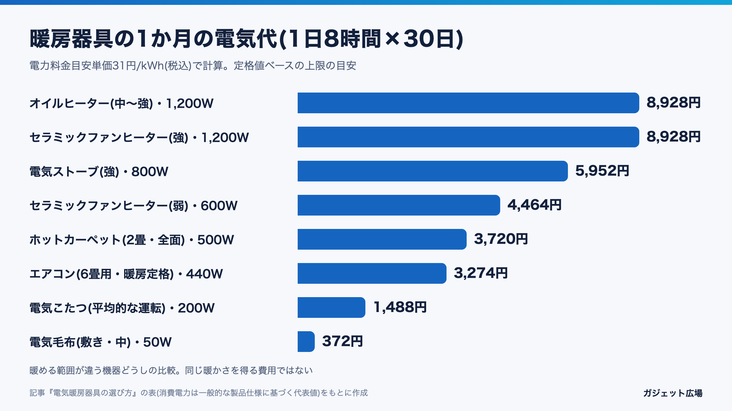 暖房器具8種の1か月の電気代(1日8時間30日)を比べた横棒グラフ。オイルヒーターとセラミックファンヒーター強が8,928円、電気毛布が372円
