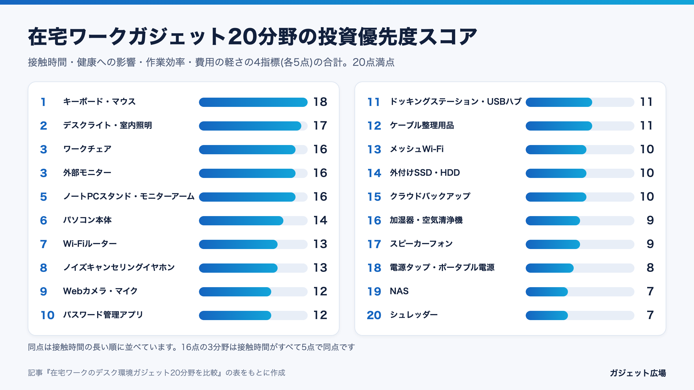 在宅ワークガジェット20分野の投資優先度スコア(20点満点)を順位順に並べた棒グラフ。キーボード・マウスが18点で1位
