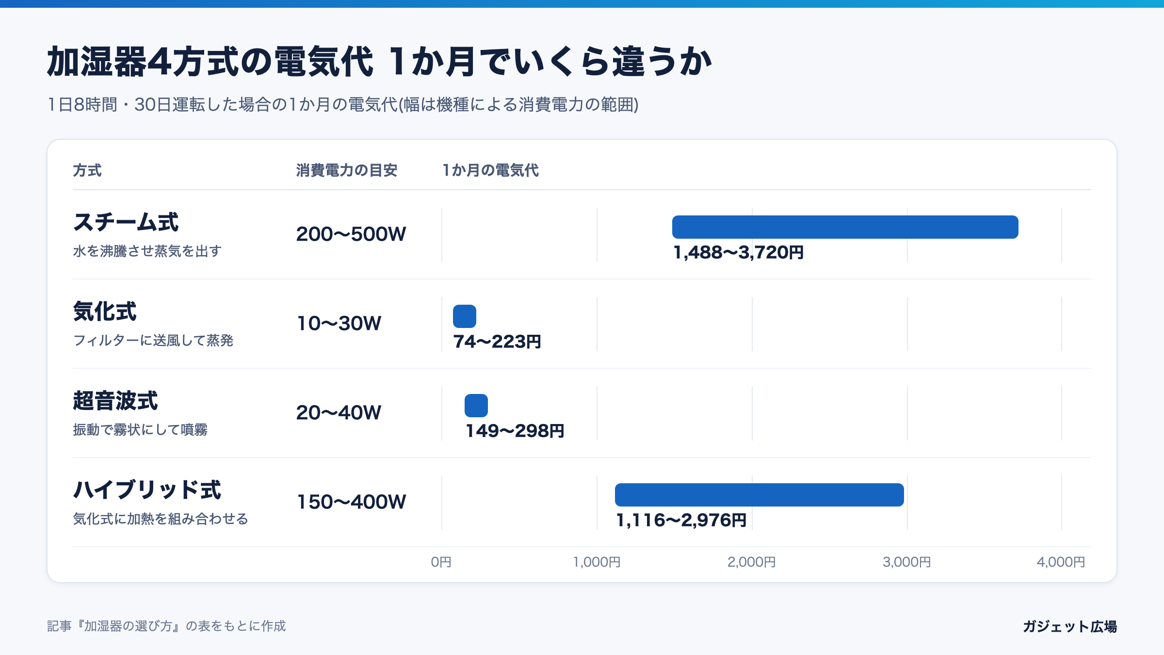 加湿器4方式(スチーム式・気化式・超音波式・ハイブリッド式)の1か月の電気代の範囲を比べた図。スチーム式が1,488〜3,720円、気化式が74〜223円