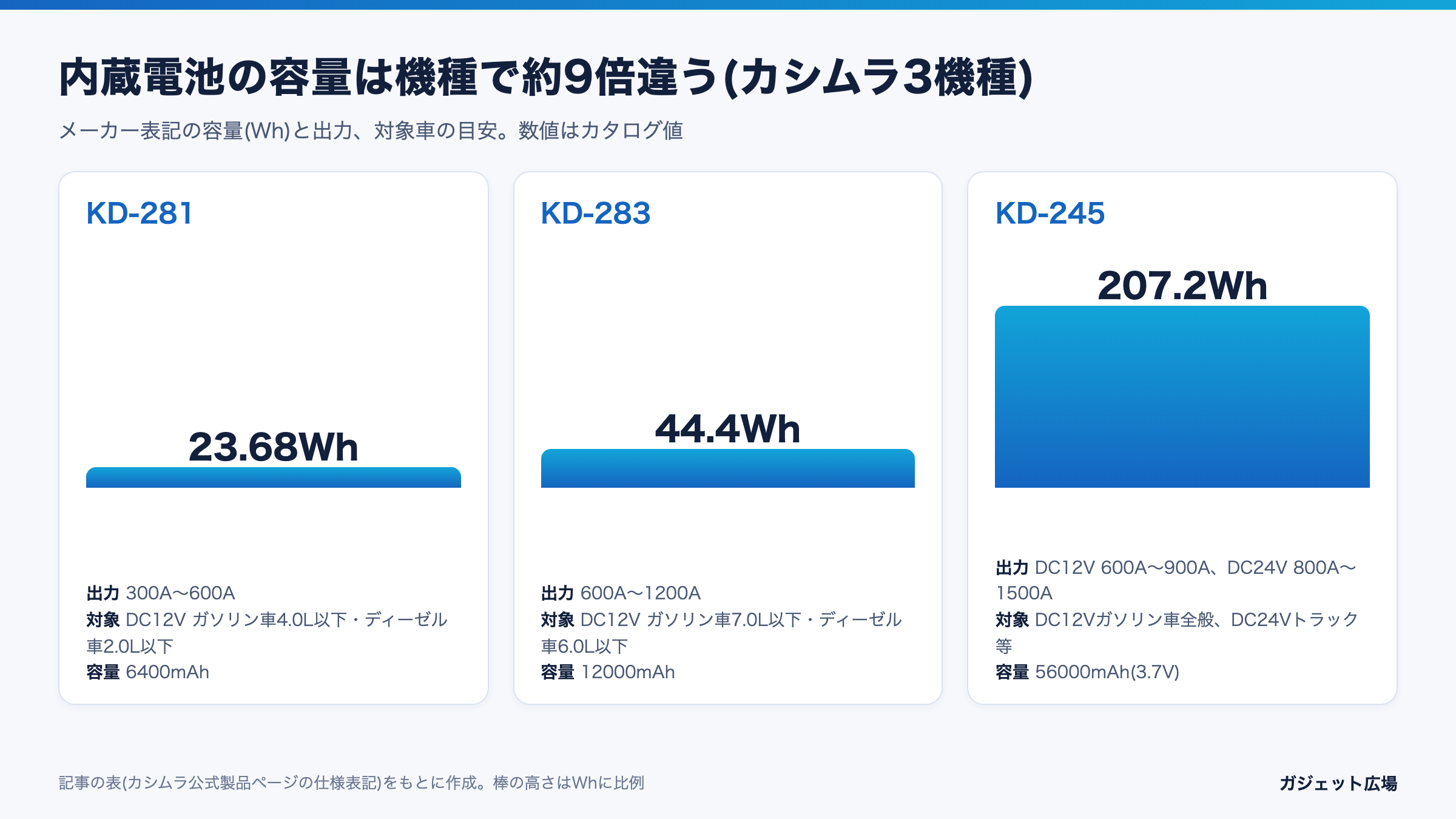 カシムラのジャンプスターター3機種の内蔵電池容量(Wh)を比べた棒グラフ