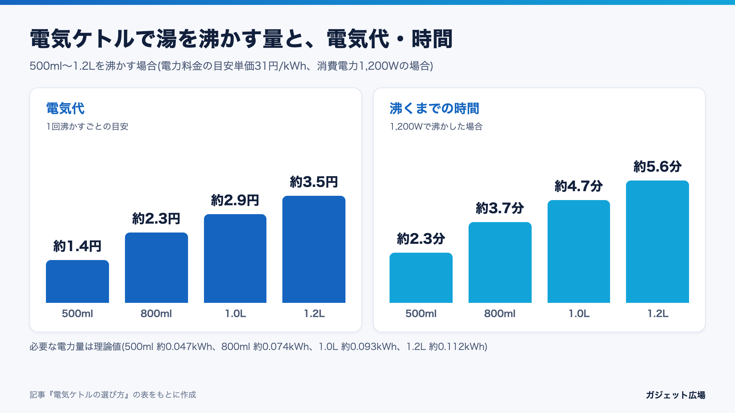 電気ケトルで500ml〜1.2Lを沸かしたときの電気代(約1.4〜3.5円)と沸くまでの時間(約2.3〜5.6分)を示す棒グラフ