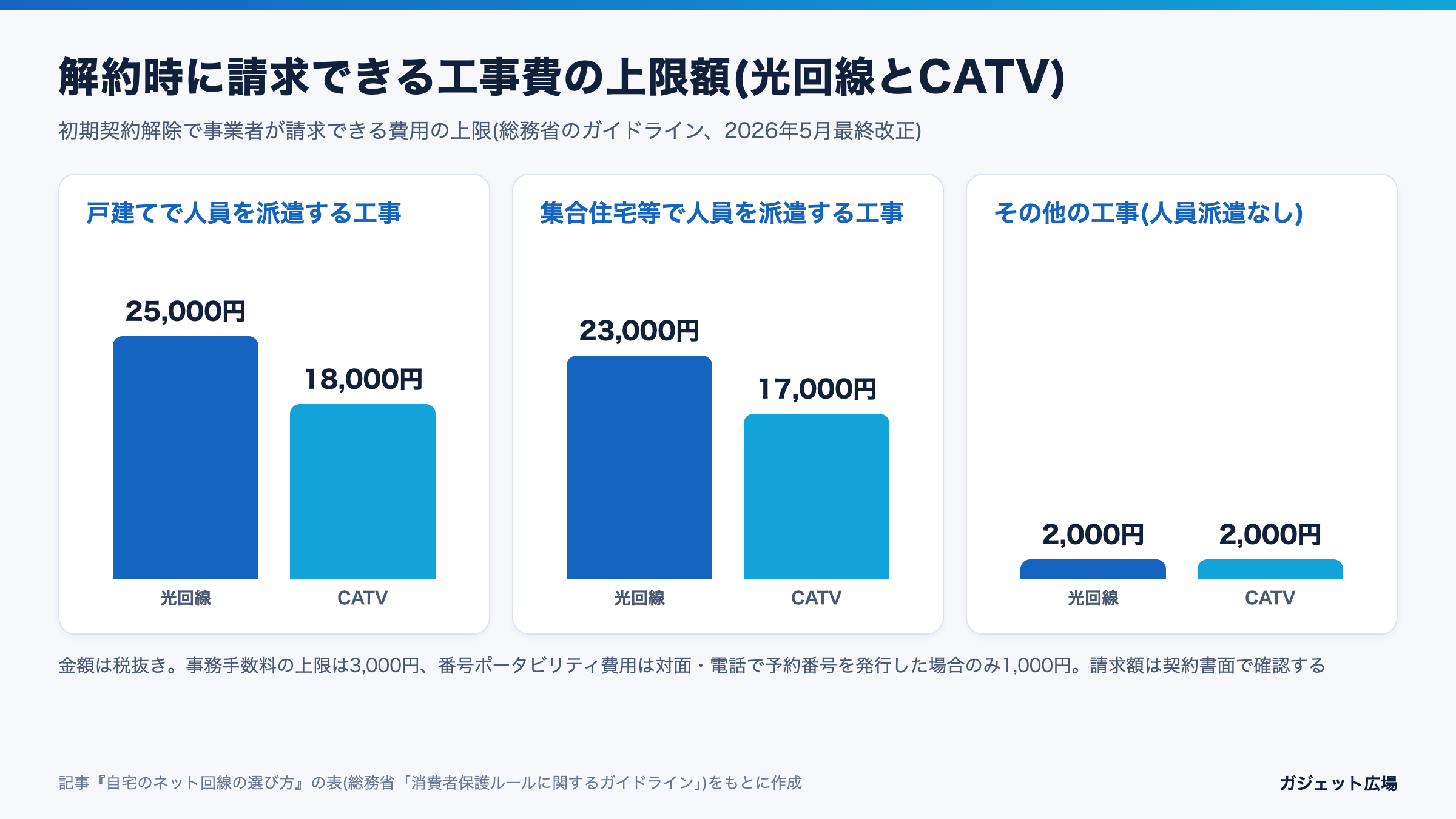 初期契約解除で請求できる工事費の上限額を、光回線とCATVで比べた棒グラフ(戸建て25,000円と18,000円、集合住宅23,000円と17,000円、その他2,000円)