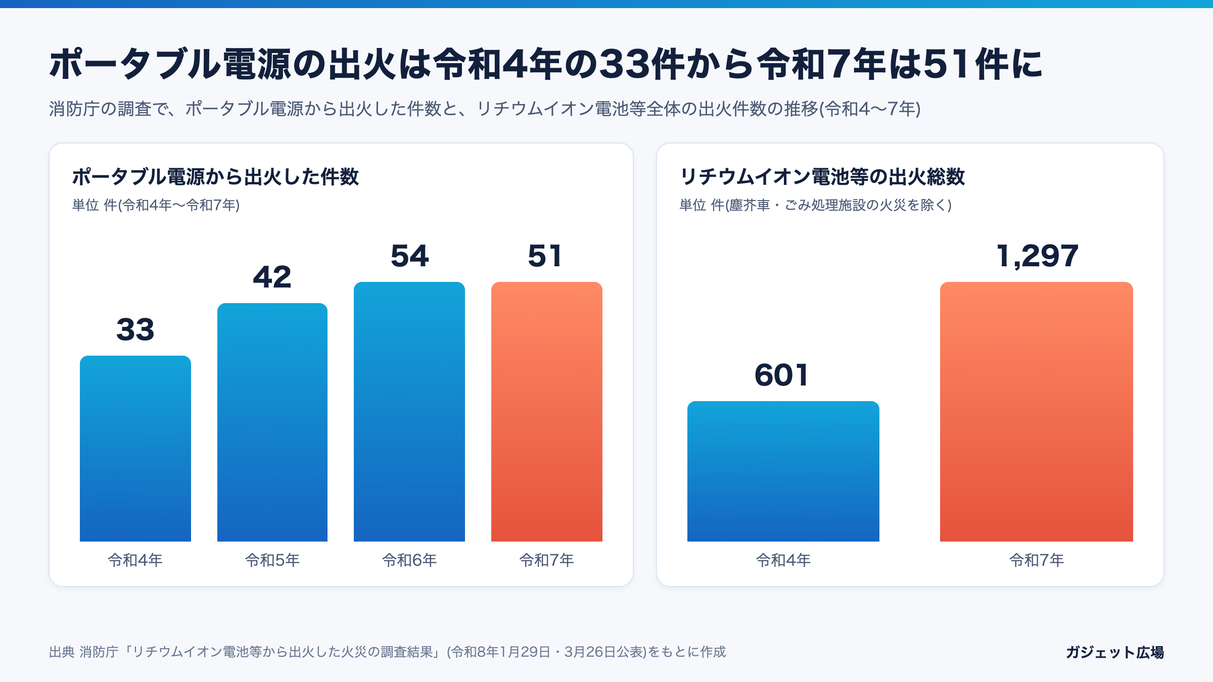 ポータブル電源から出火した件数(令和4〜7年)とリチウムイオン電池等の出火総数を示す棒グラフ