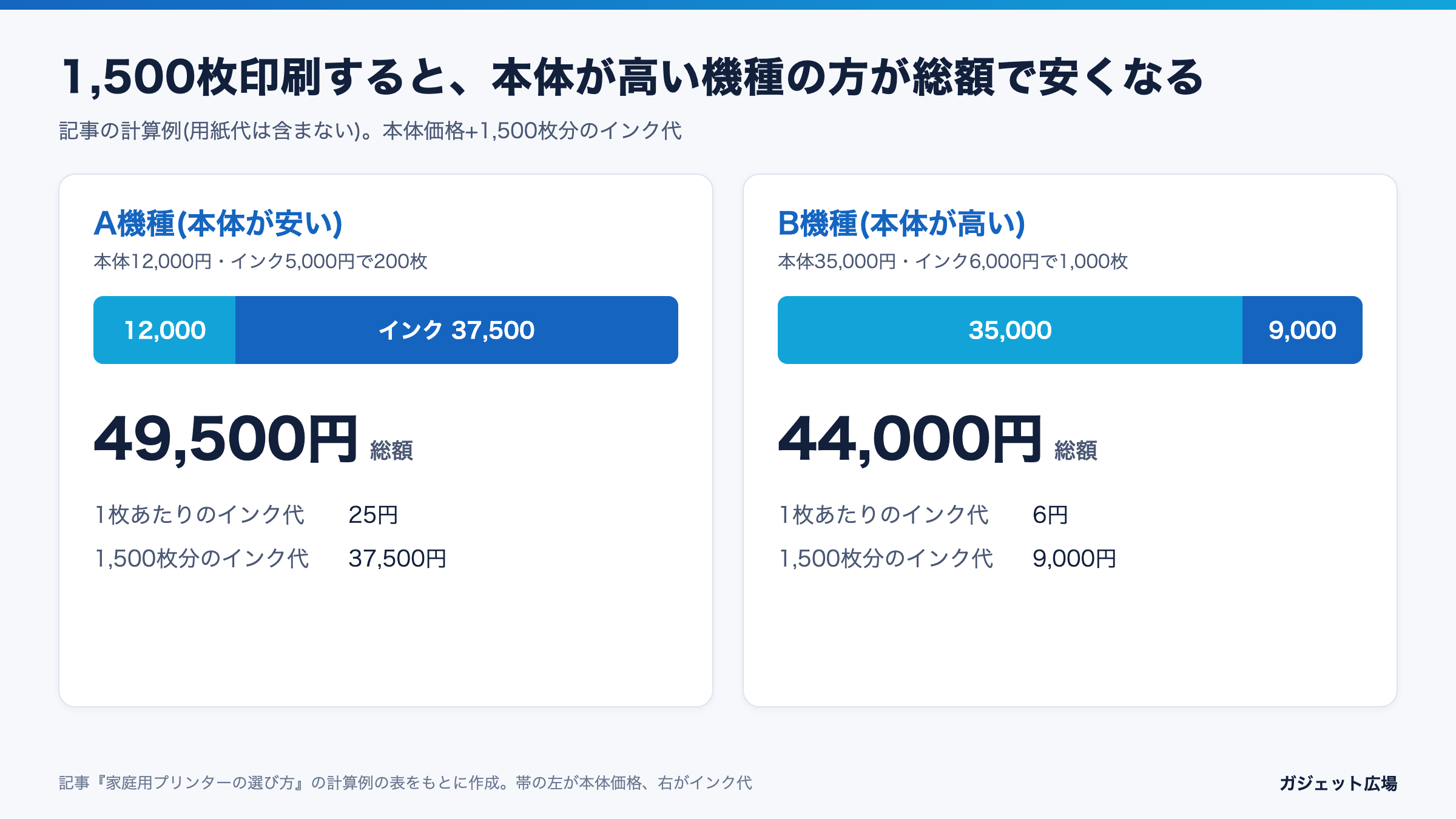 本体が安いA機種と本体が高いB機種で、1,500枚印刷したときの総額(49,500円と44,000円)を比べた図