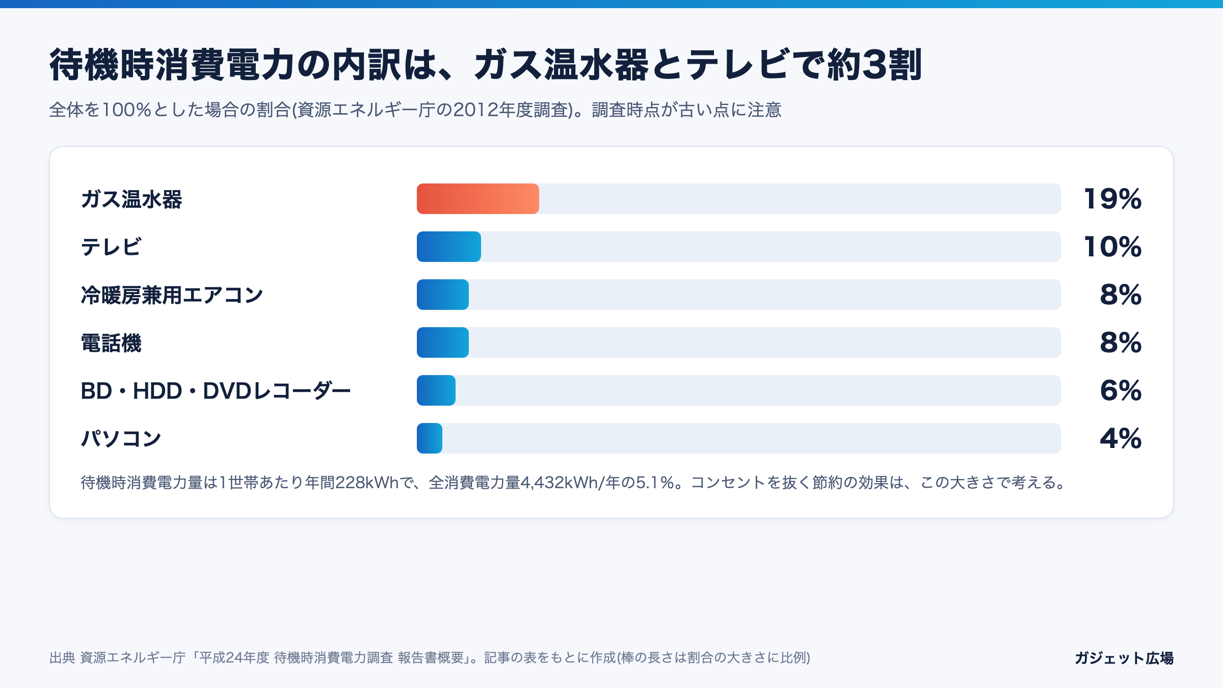 待機時消費電力の機器別内訳(ガス温水器19%、テレビ10%など)を示す棒グラフ