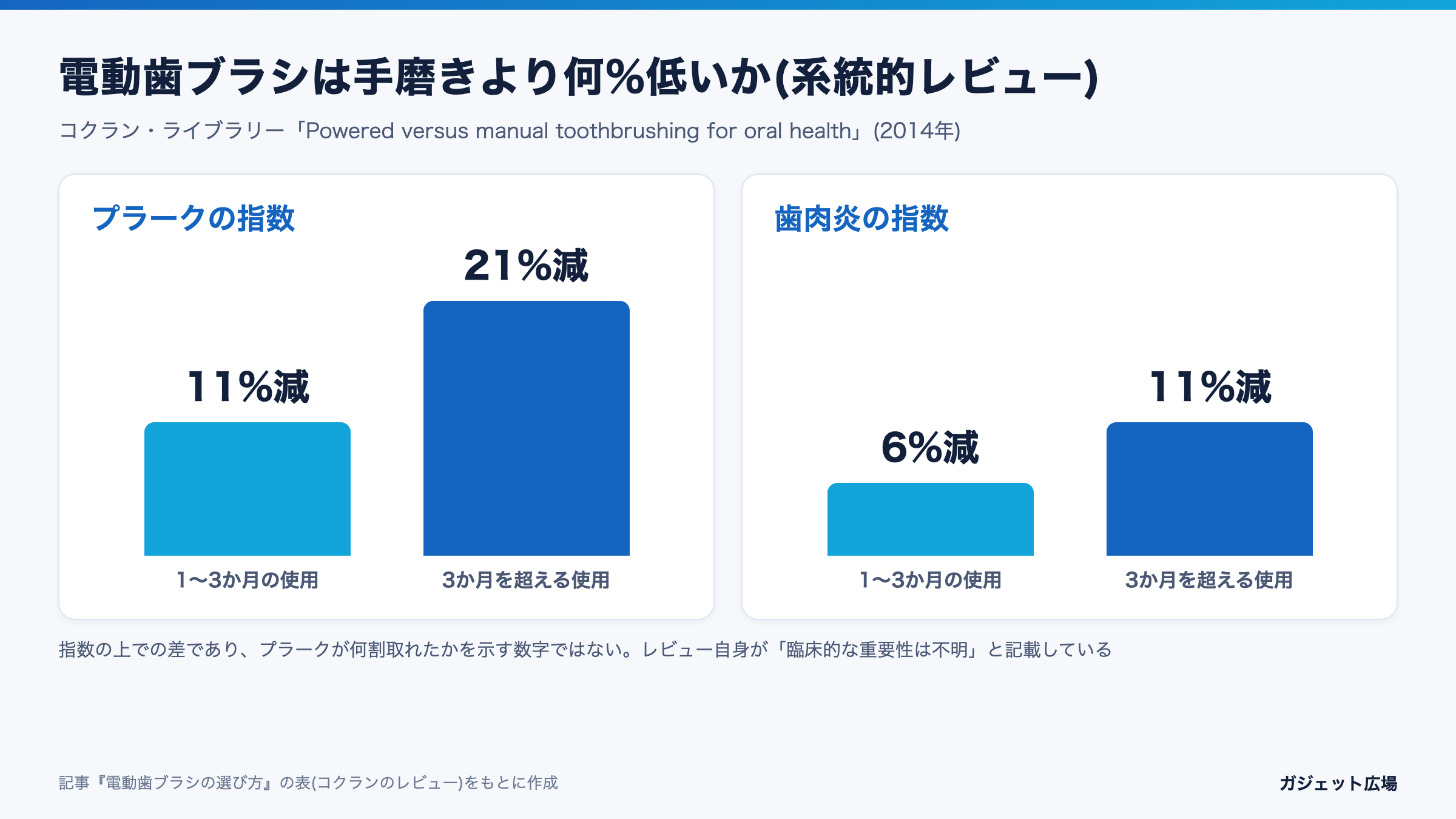 電動歯ブラシと手磨きの差を示すコクランのレビューの数値を比べた棒グラフ。プラークは1〜3か月で11%、3か月超で21%、歯肉炎は6%と11%低い
