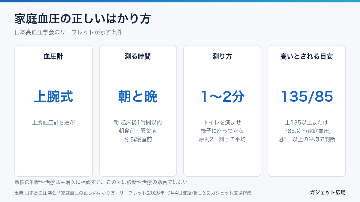 家庭血圧の正しいはかり方 上腕式 朝と晩 1〜2分座ってから 135/85