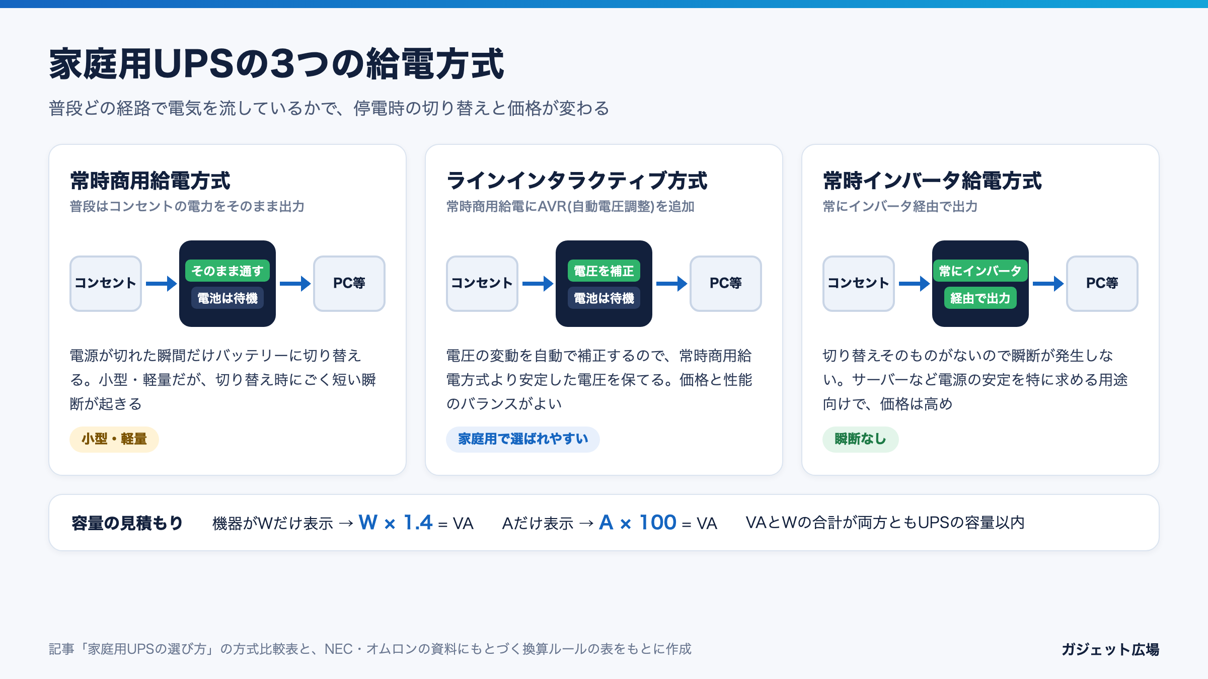 家庭用UPSの3つの給電方式(常時商用給電・ラインインタラクティブ・常時インバータ給電)と容量の見積もり方の図解