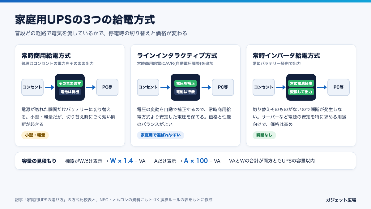 家庭用UPSの3つの給電方式の図解