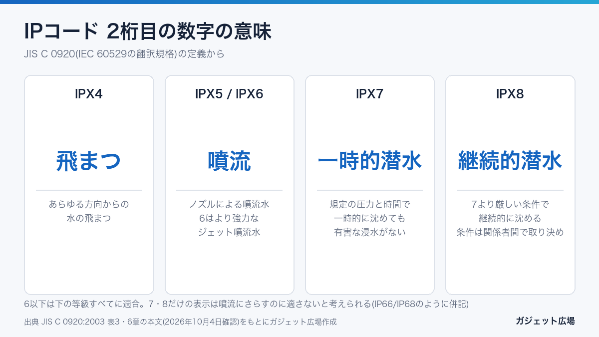 IPコード2桁目 IPX4飛まつ IPX5とIPX6噴流 IPX7一時的潜水 IPX8継続的潜水