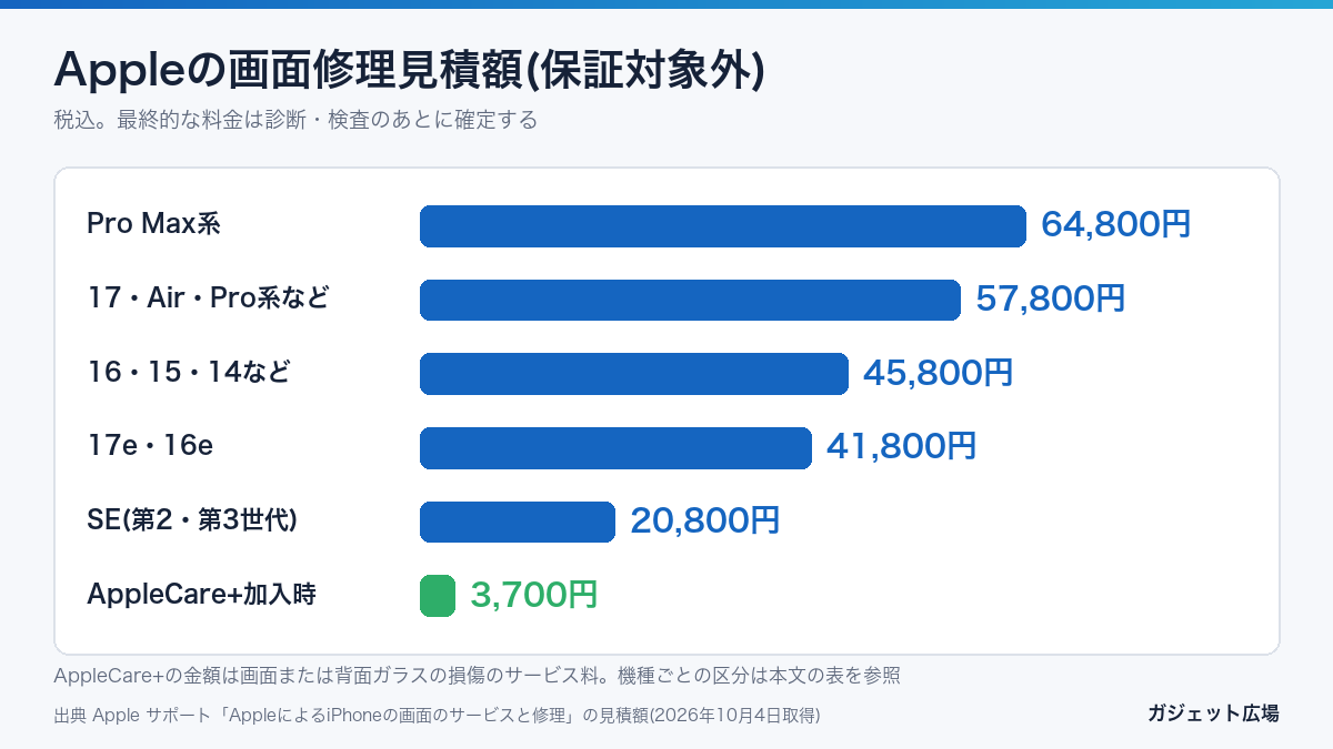 Appleの画面修理見積額とAppleCare+のサービス料