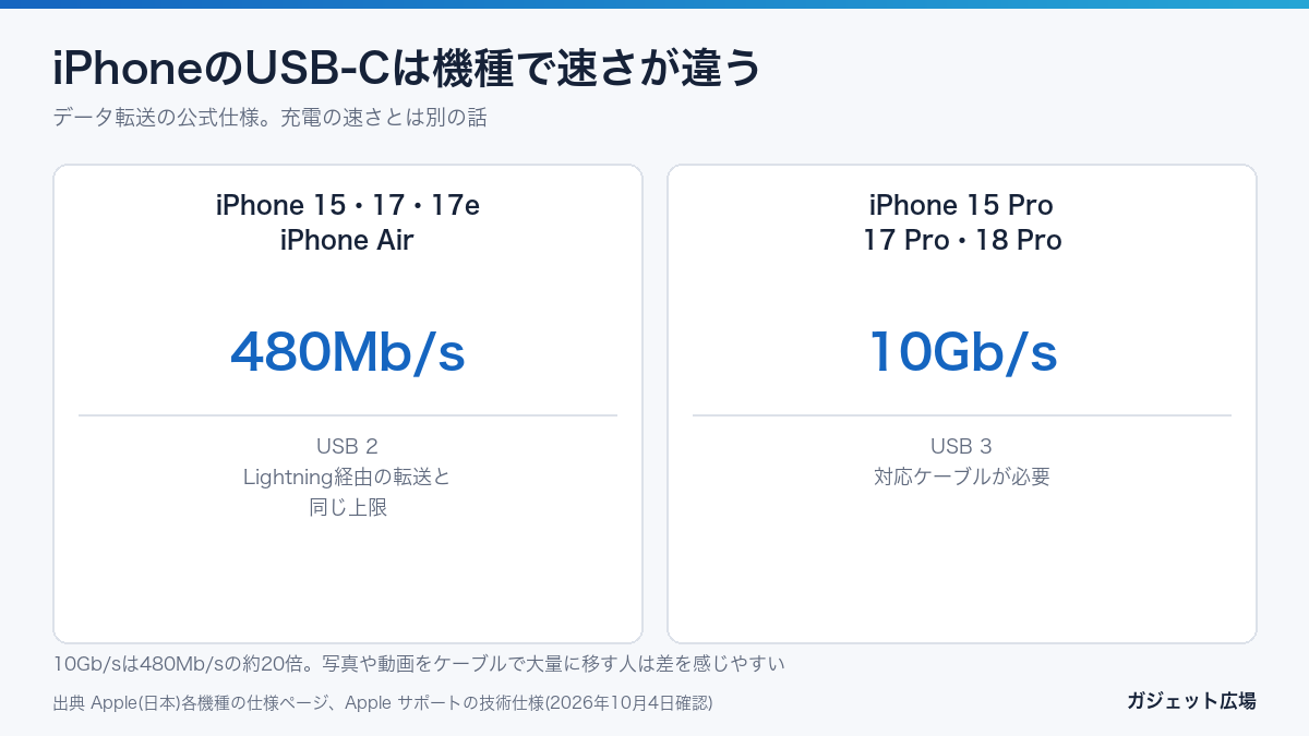 iPhoneのUSB-Cのデータ転送速度 iPhone 17などは480Mb/s Pro系は10Gb/s