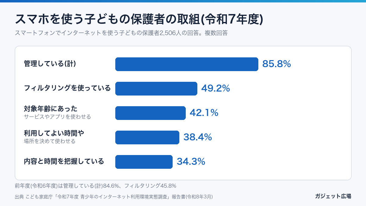 スマホを使う子どもの保護者の取組 令和7年度 管理している85.8% フィルタリング49.2%