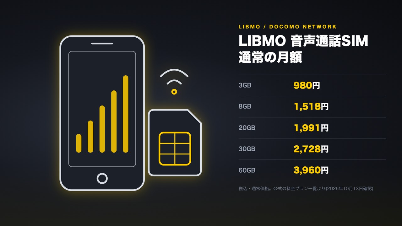 LIBMOの音声通話SIMの通常月額(3GB 980円から60GB 3,960円)をまとめた図