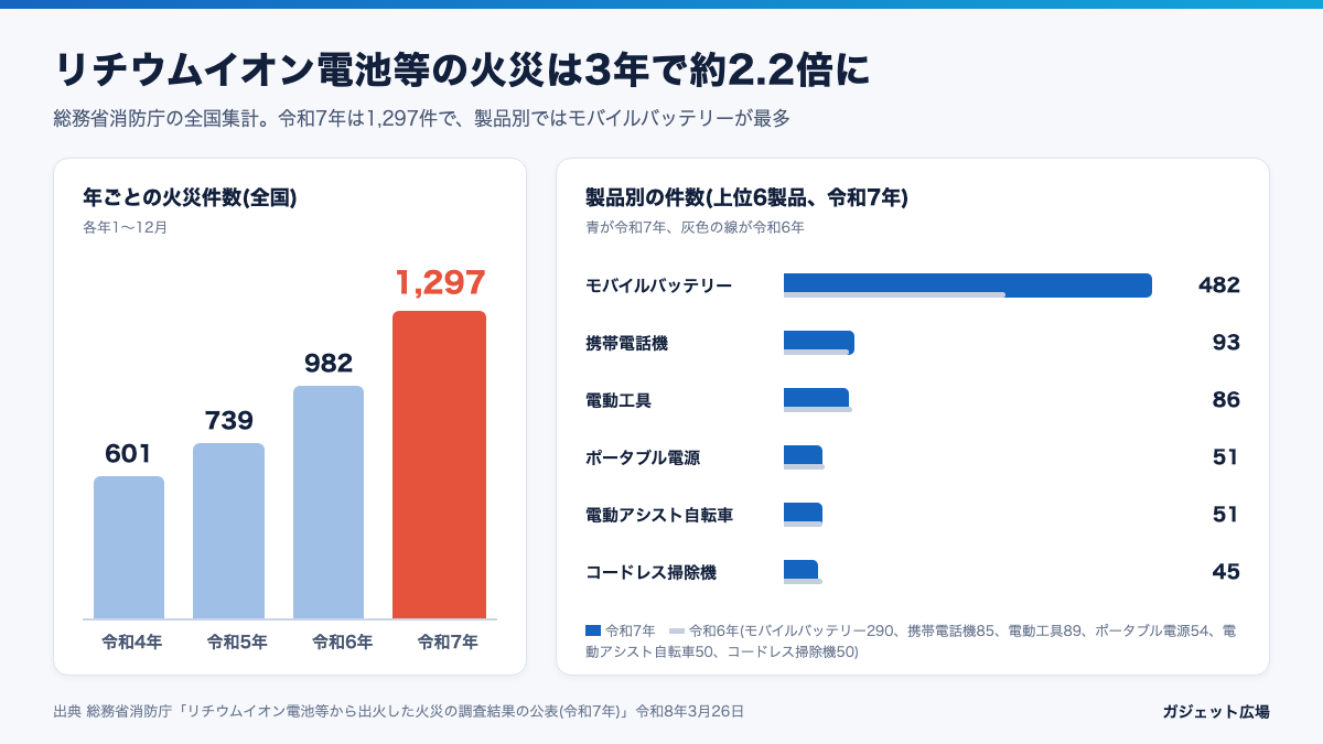リチウムイオン電池等の火災件数の推移と製品別件数の図解