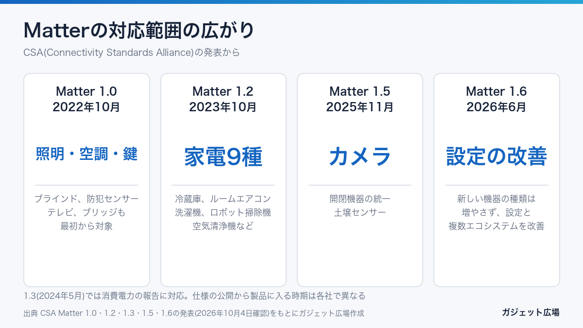 Matterの版ごとの対応範囲 1.0 1.2 1.5 1.6