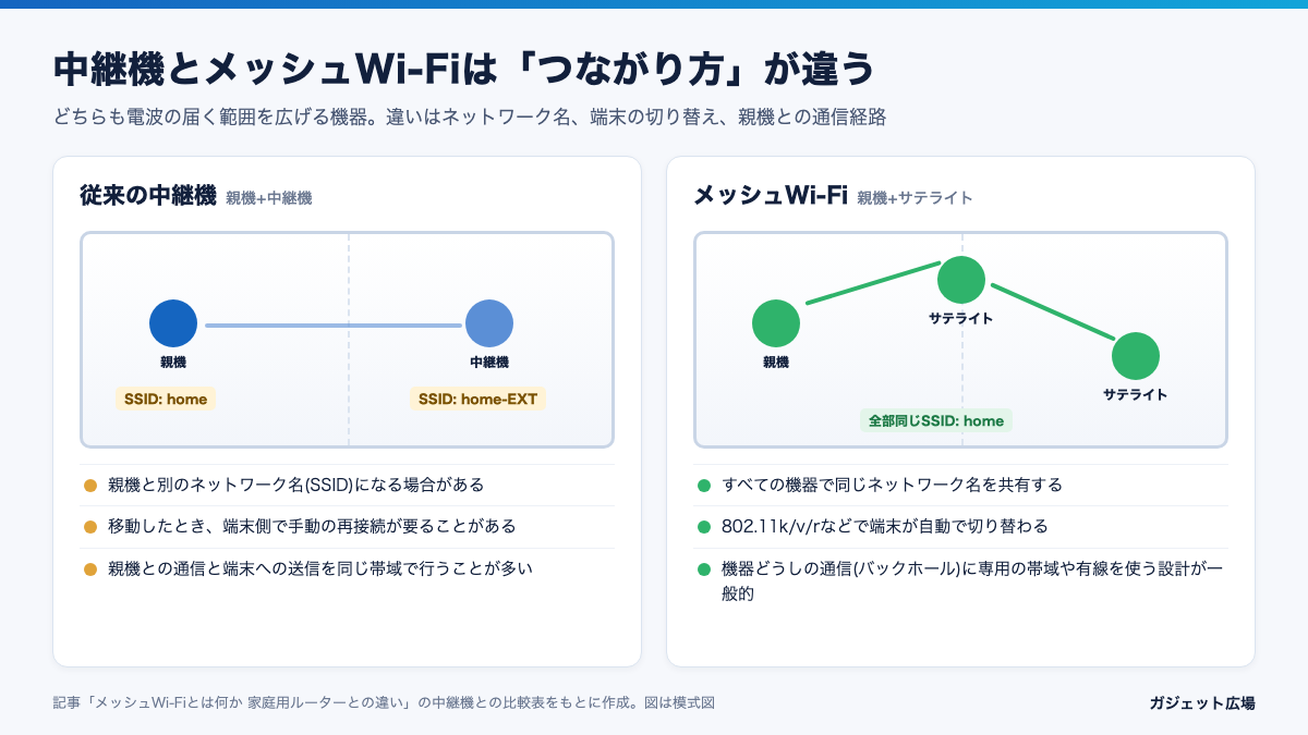 中継機とメッシュWi-Fiの違いの模式図