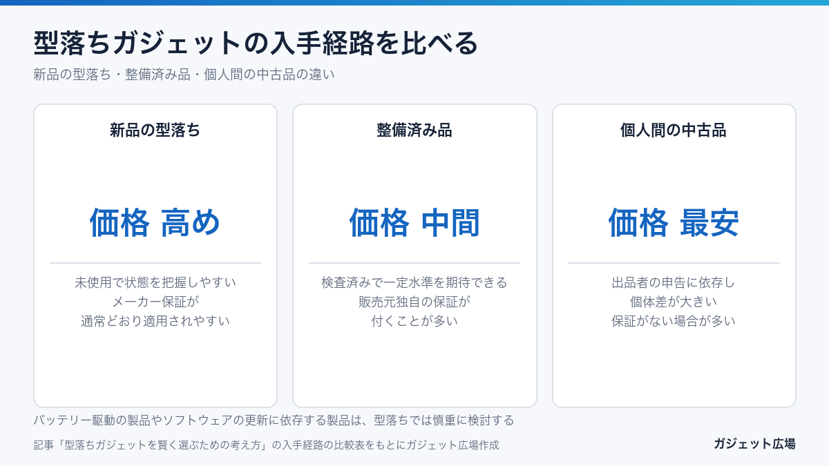 型落ちガジェットの入手経路の比較 新品の型落ち 整備済み品 個人間の中古品