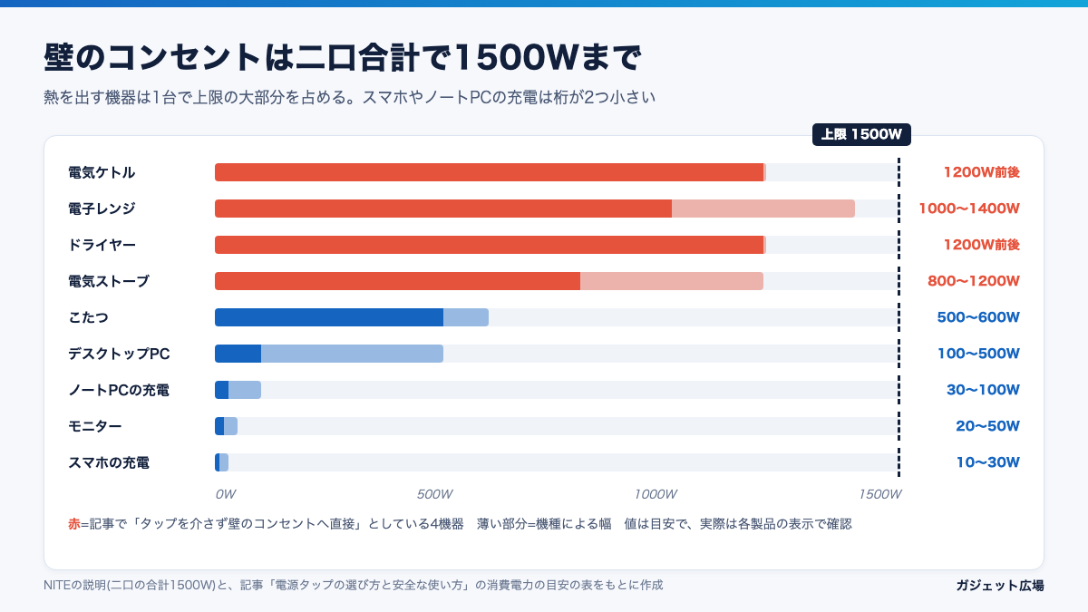 壁のコンセント二口合計1500Wに対する家電ごとの消費電力の目安を示した図解