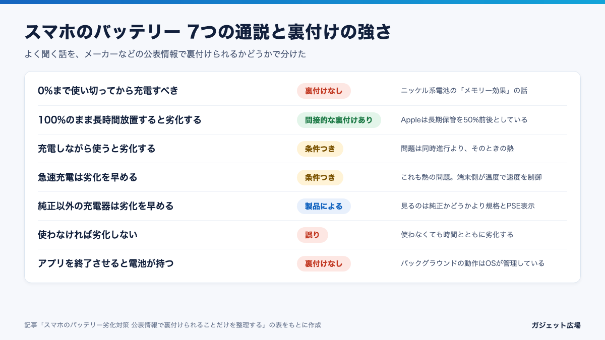 スマホのバッテリーに関する7つの通説と、公表情報での裏付けの強さを整理した図解