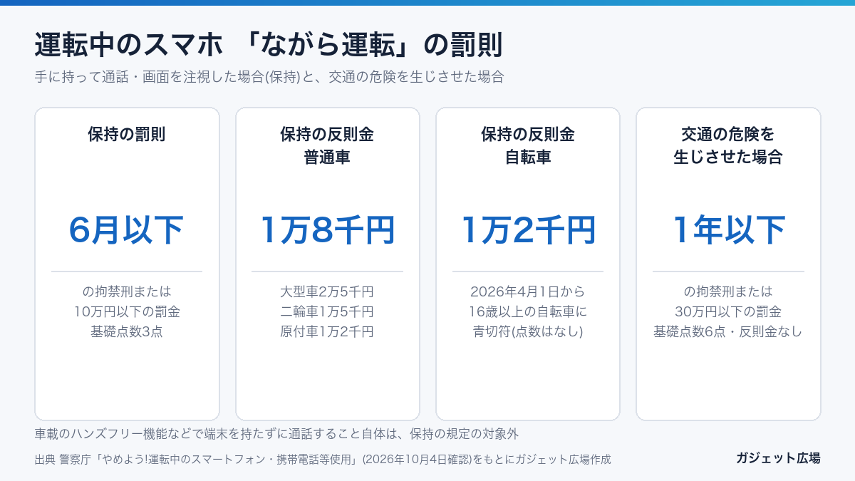 運転中のスマホ使用の罰則と反則金