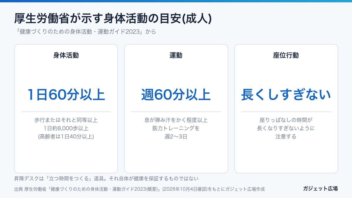 厚生労働省の身体活動の目安 成人は1日60分以上 運動週60分以上 座りっぱなしを長くしない