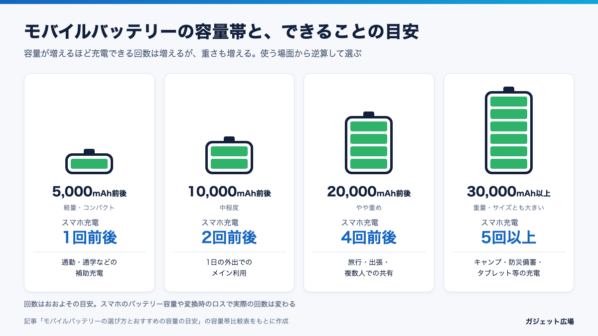 モバイルバッテリーの容量帯(5,000/10,000/20,000/30,000mAh)ごとのスマホ充電回数と用途の目安の図解