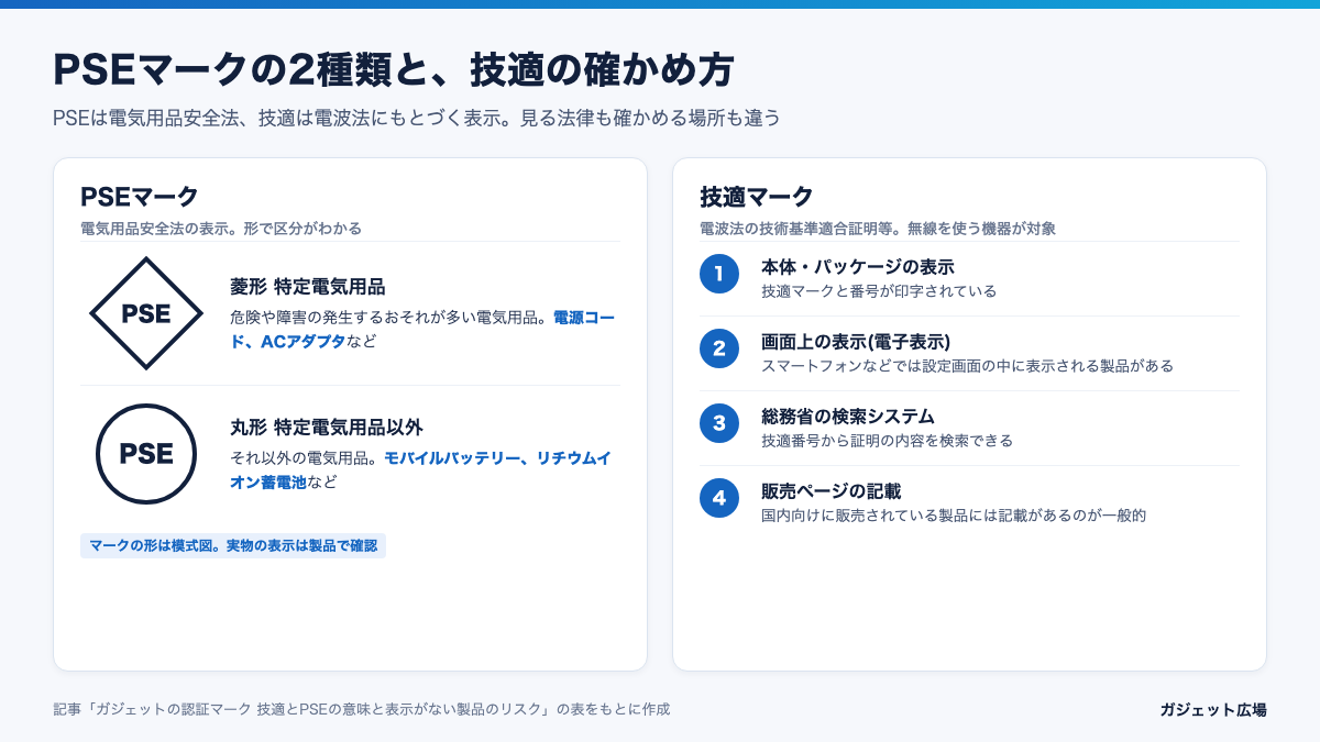 PSEマークの菱形と丸形の区分、技適マークを確かめる4つの場所を示した図解