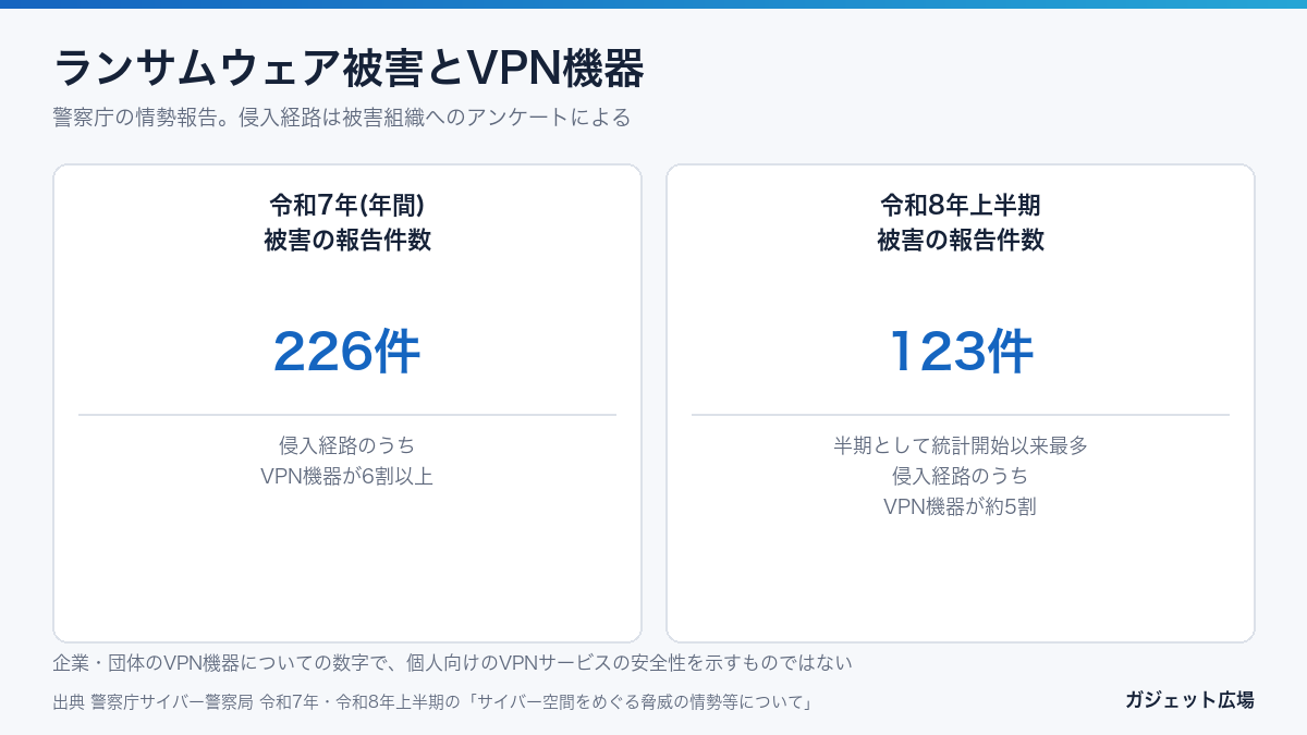 ランサムウェア被害の報告件数 令和7年226件 令和8年上半期123件 侵入経路のVPN機器の割合