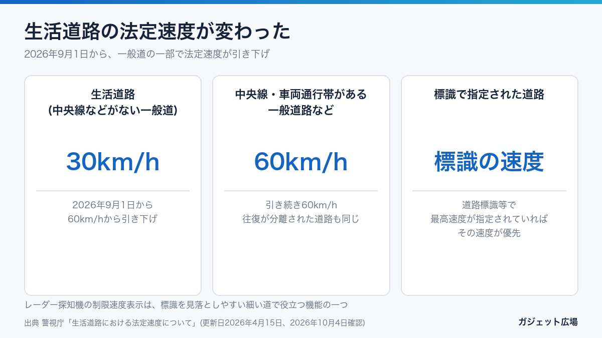 生活道路の法定速度30km/h 中央線がある一般道路は60km/h 標識の速度が優先